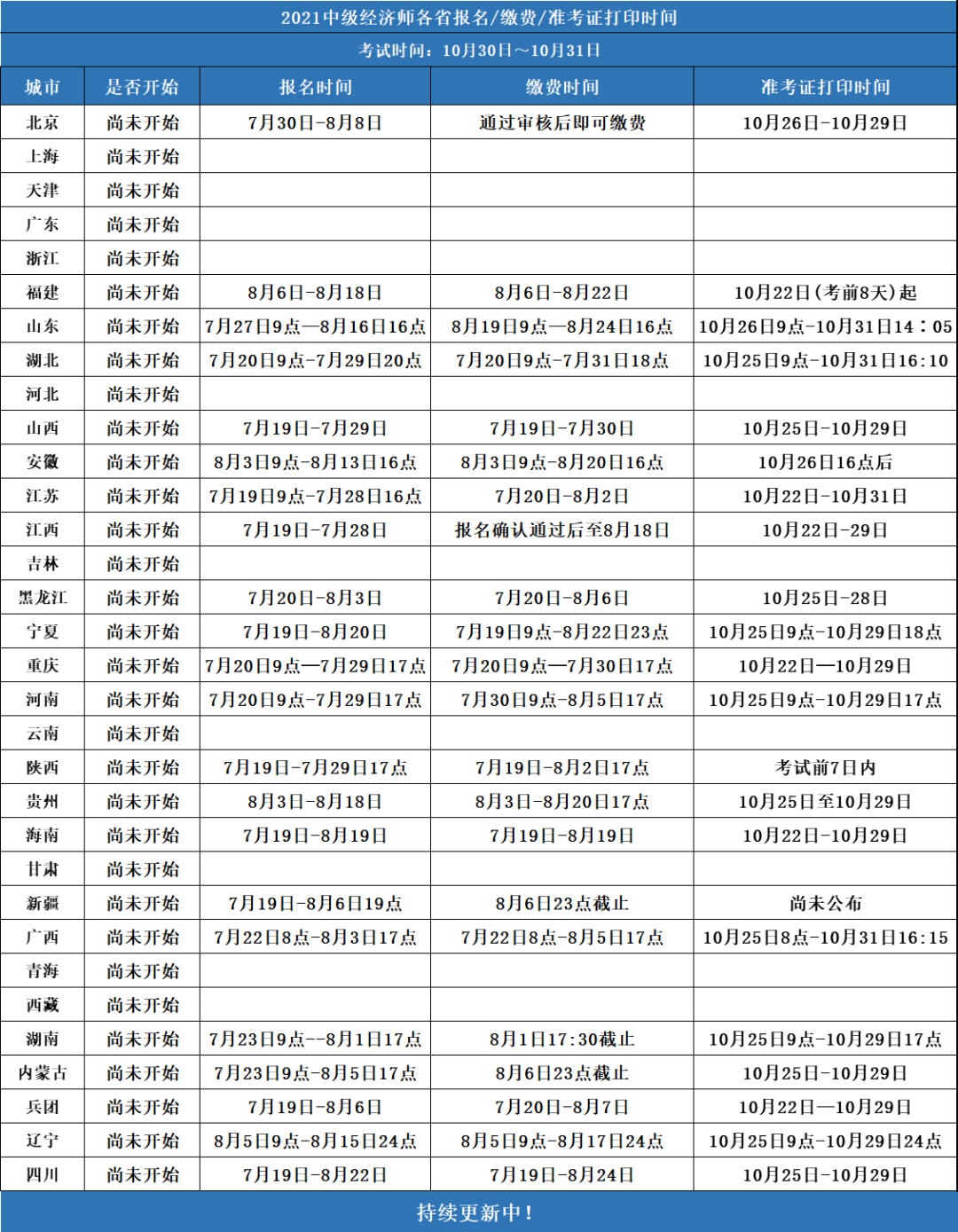 2021年经济师考试报名时间