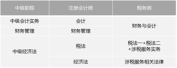 税务师五门难易排序科目搭配