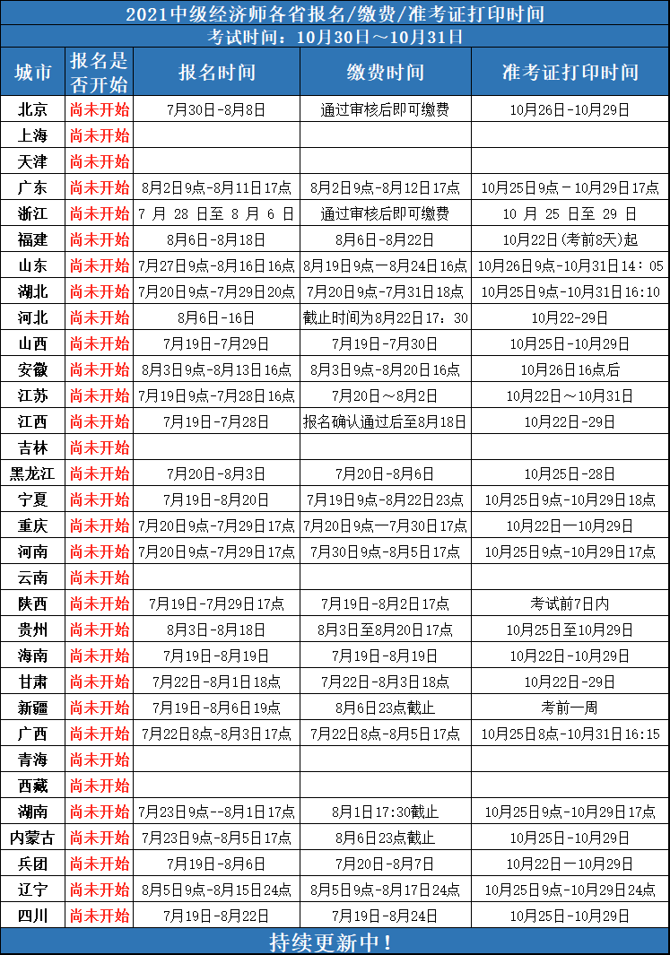 2021中級經(jīng)濟師報名時間