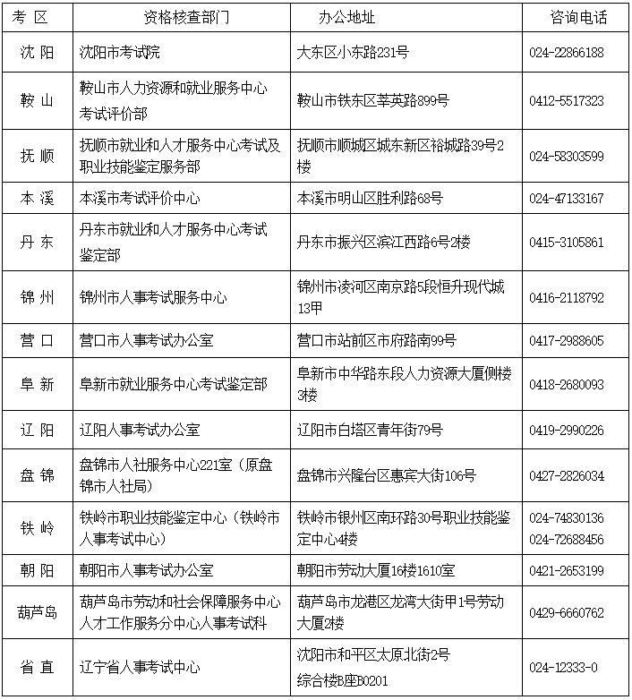 遼寧經(jīng)濟師考試資格核查部門咨詢電話