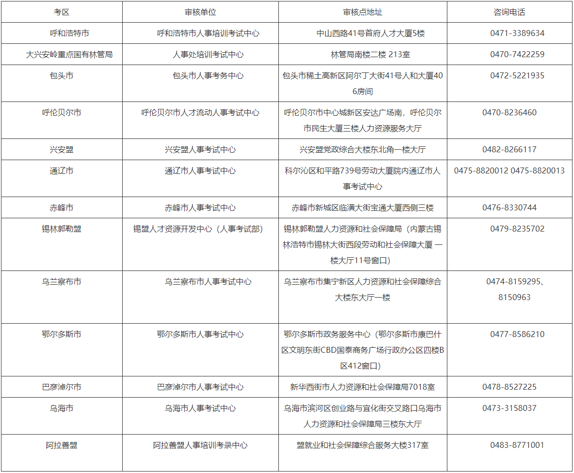 內(nèi)蒙古經(jīng)濟師考試資格審核部門聯(lián)系方式