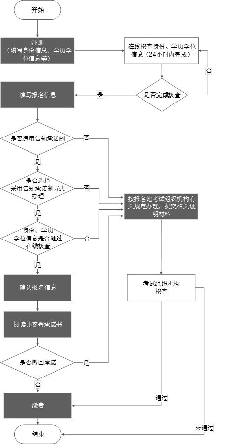 注册计量师考试报名的流程图来啦！