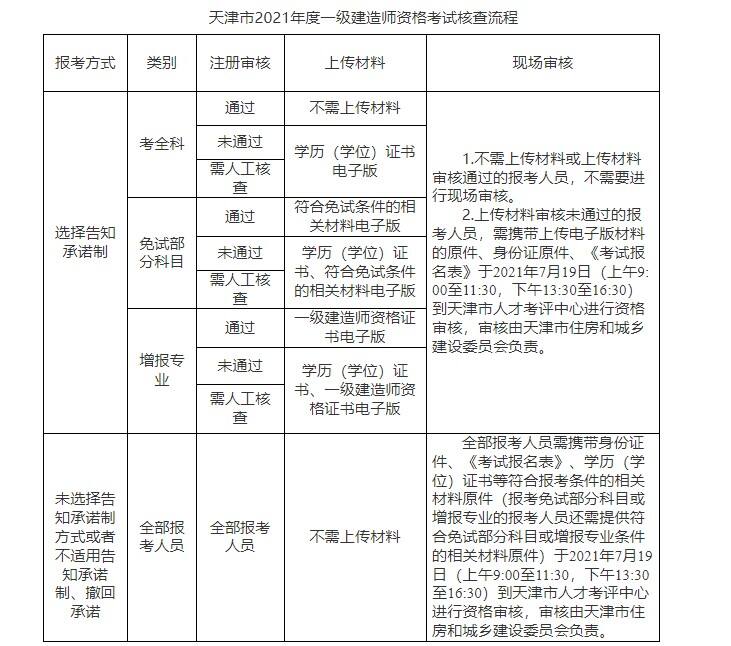 天津市2021年度一级建造师资格考试核查流程