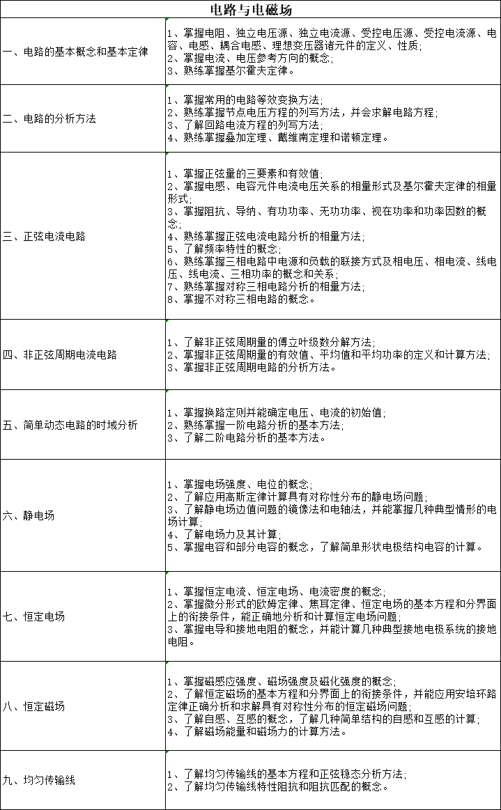 电气工程师《电路与电磁场》考试大纲分享