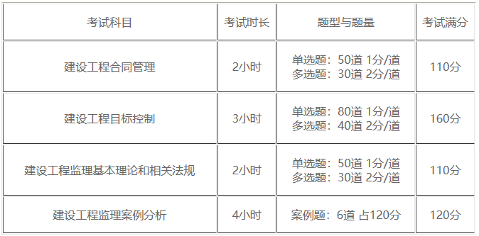 2022年天津市监理工程师考试题型