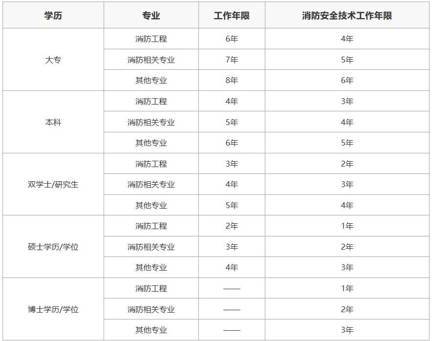 一级消防工程师报考条件,一级消防工程师