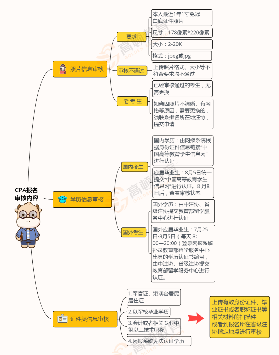 注冊會計師報名要求審核材料