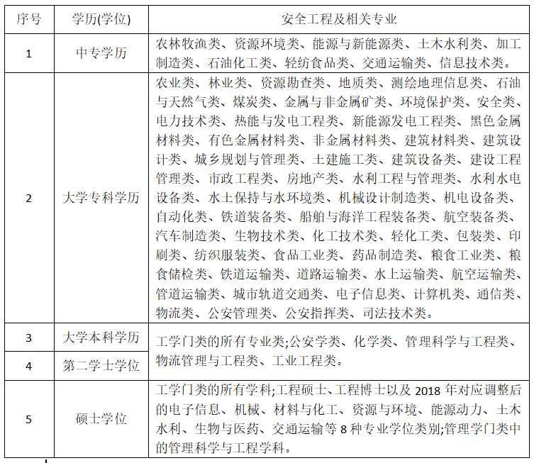 安全工程师,注册安全工程师,安全工程师考试,安全工程师资格考试