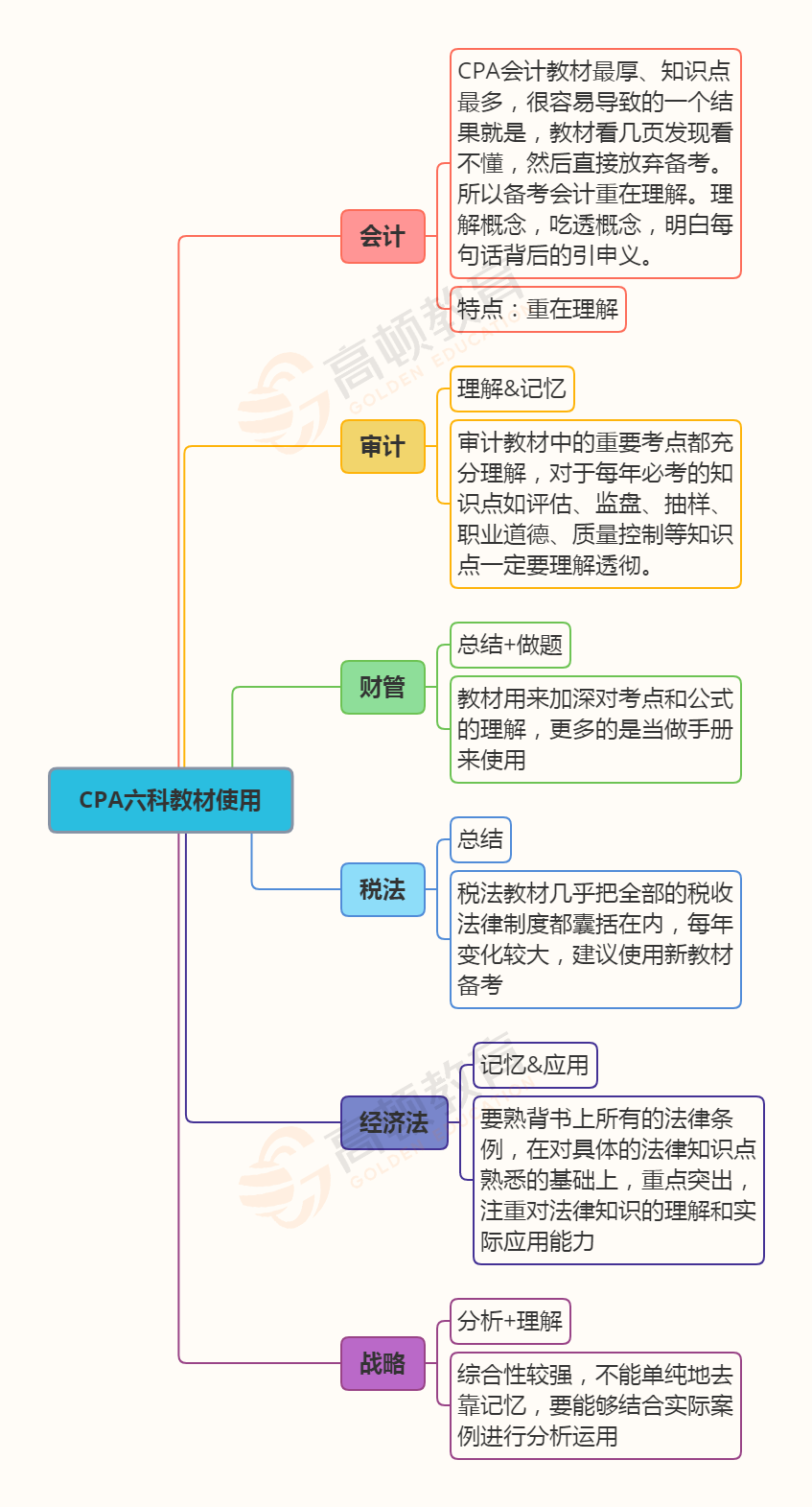 注冊會計師教材使用建議