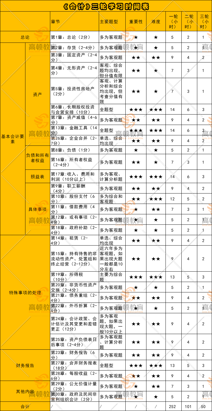 CPA六科三輪具體學(xué)習(xí)時(shí)間表