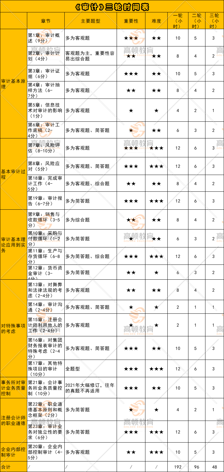 CPA六科三輪具體學(xué)習(xí)時間表