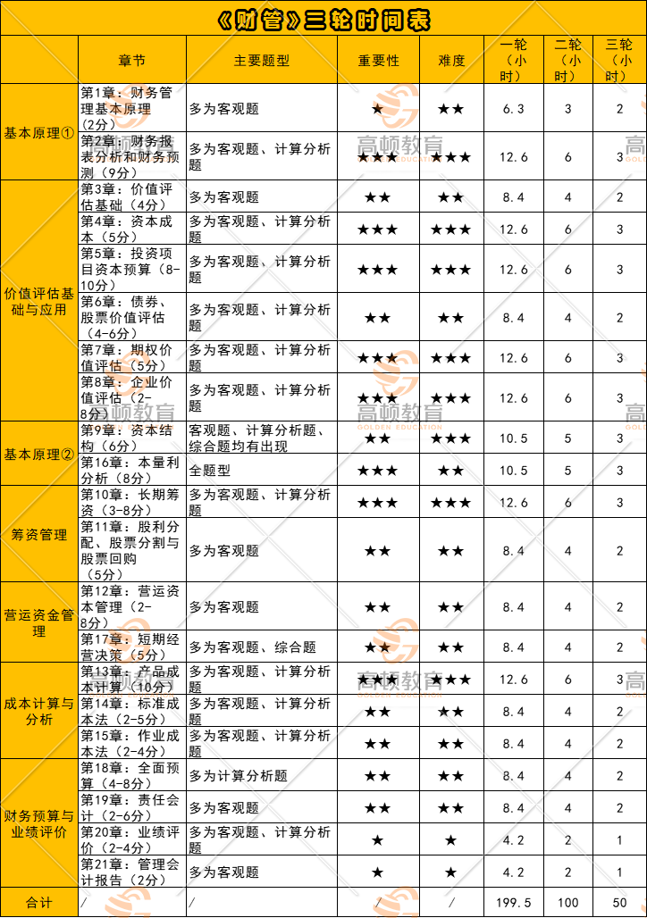 CPA六科三輪具體學(xué)習(xí)時間表