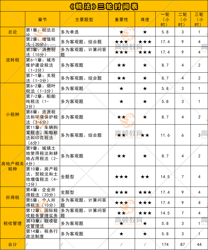 CPA六科三輪具體學(xué)習(xí)時(shí)間表