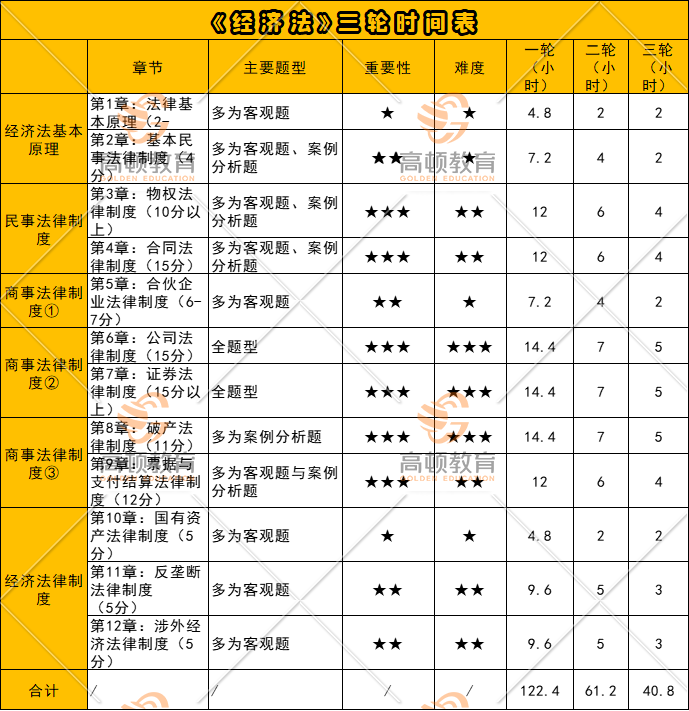 CPA六科三輪具體學(xué)習(xí)時間表