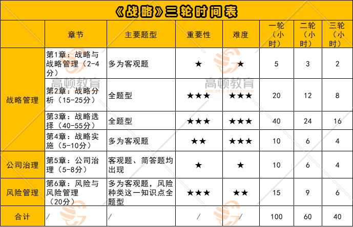 CPA六科三轮具体学习时间表