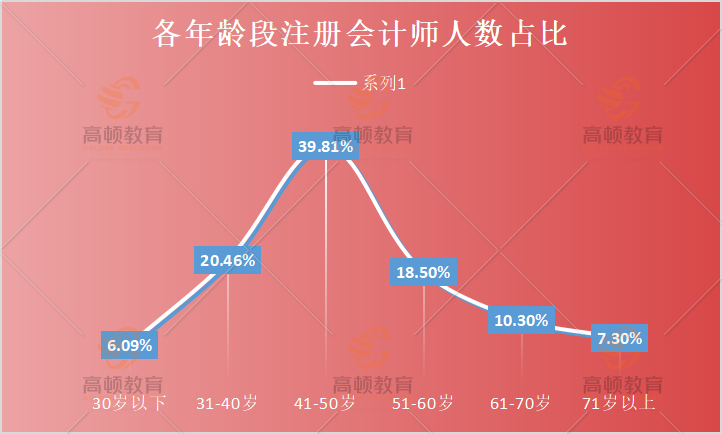 各年齡段注冊會計師人數(shù)占比