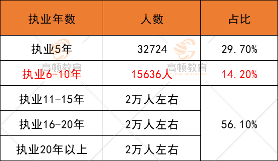 注冊會計師各階段執(zhí)業(yè)年限人數(shù)占比