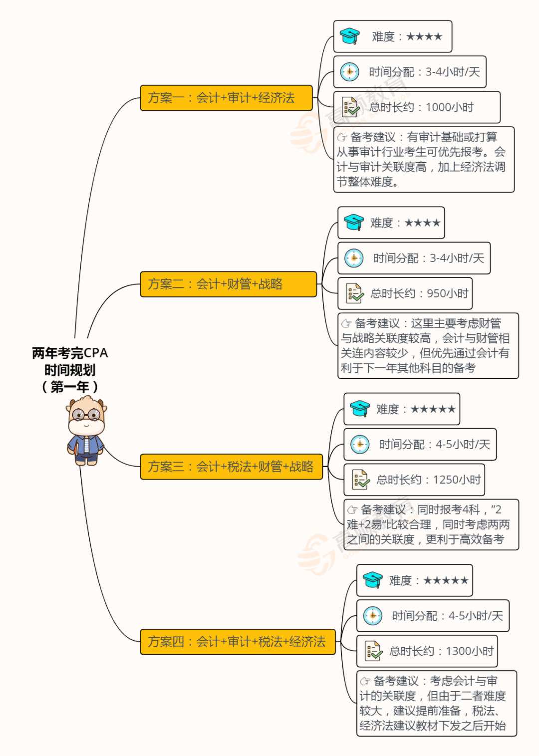 CPA6科报考科目搭配