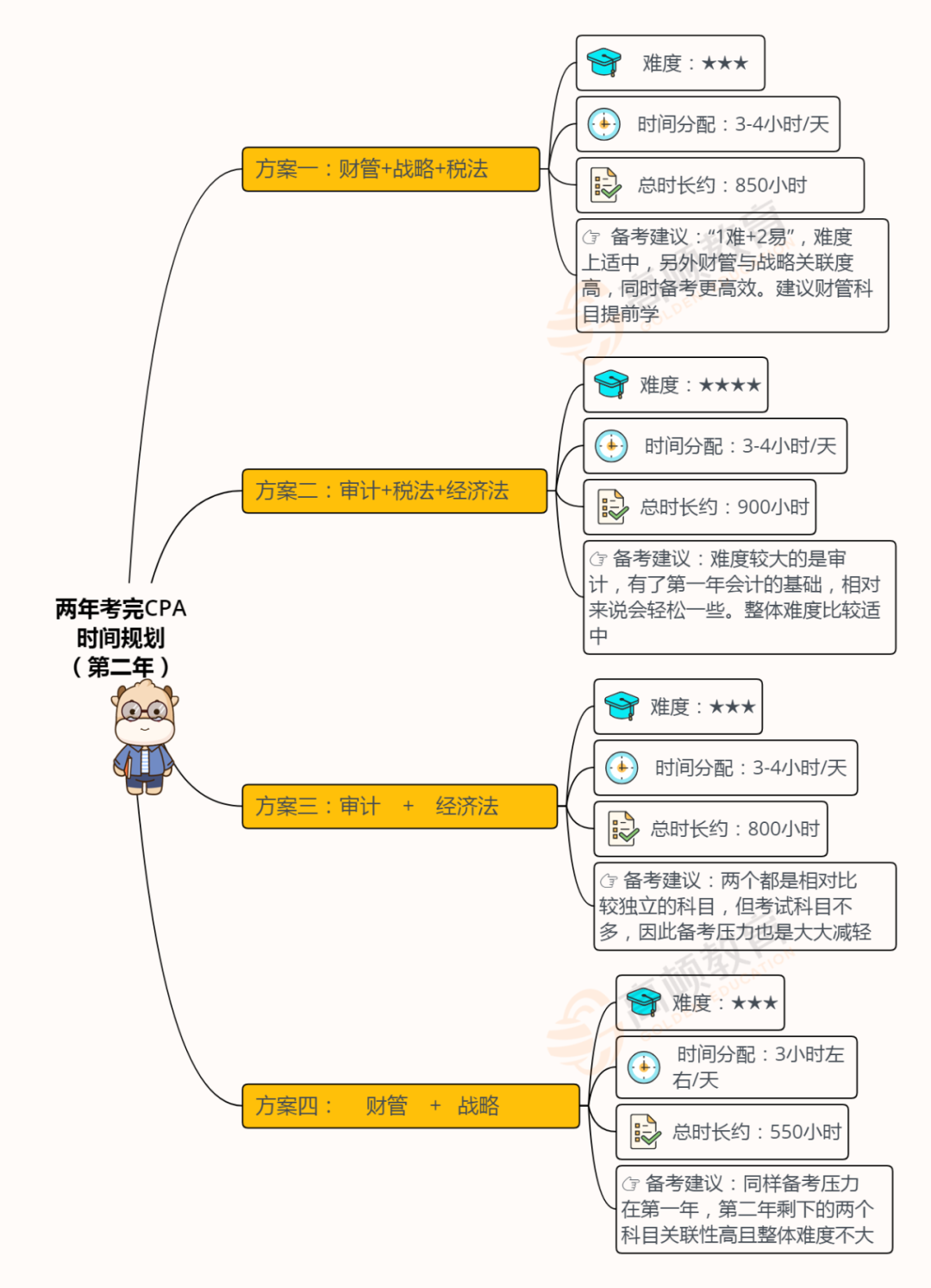 CPA6科报考科目搭配