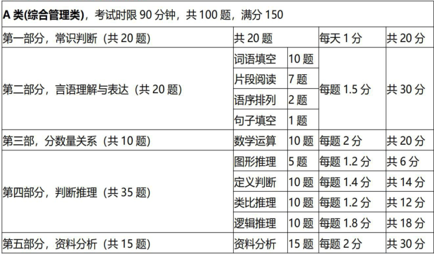 云南省事业单位a类考试题型分值分布