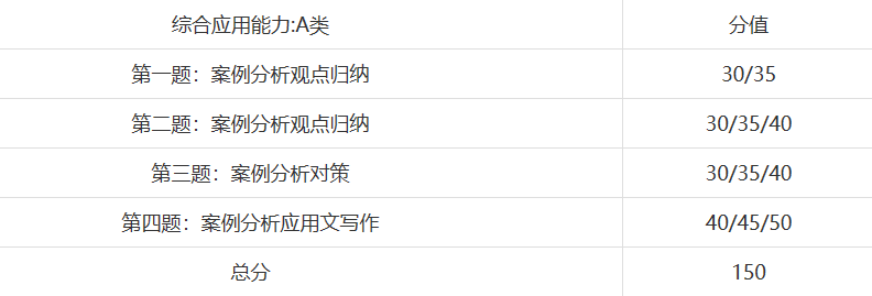 云南省事业单位a类考试题型分值分布