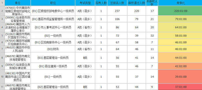 莆田竞争比