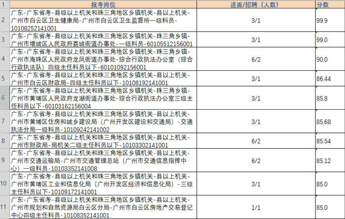 广东进面分数线