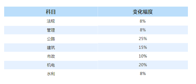 2022年二级建造师《建筑工程管理与实务》教材有什么变化？