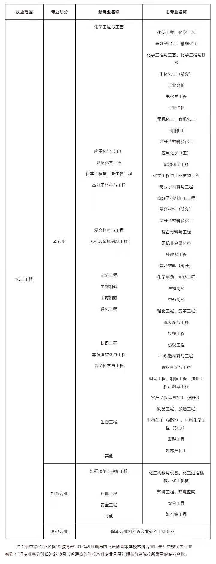 报考化工工程师专业对照表