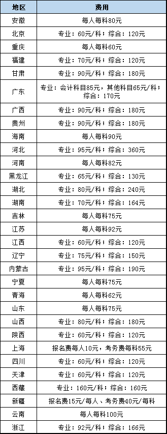 各地区注册会计师报名费用