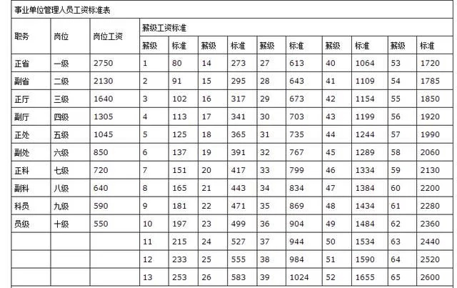 管理人员岗位工资