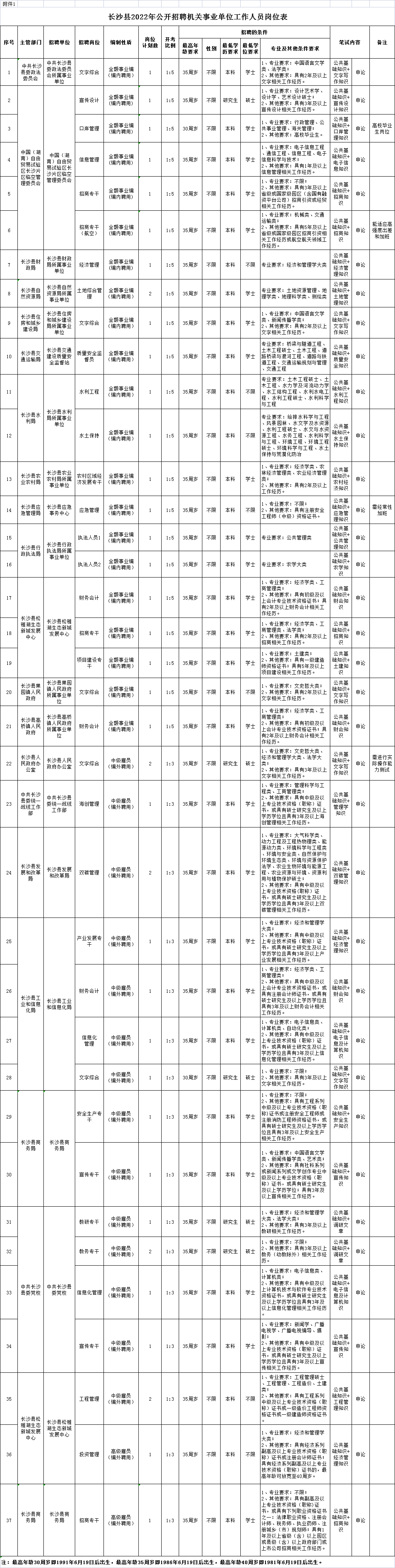 2022长沙县事业单位岗位表