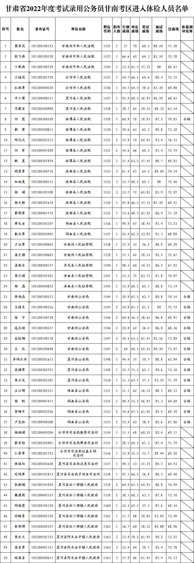 2022年度甘肃省公务员考试体检人员名单