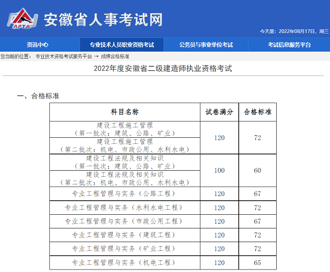 2022年安徽滁州二级建造师资格审查在哪里审？