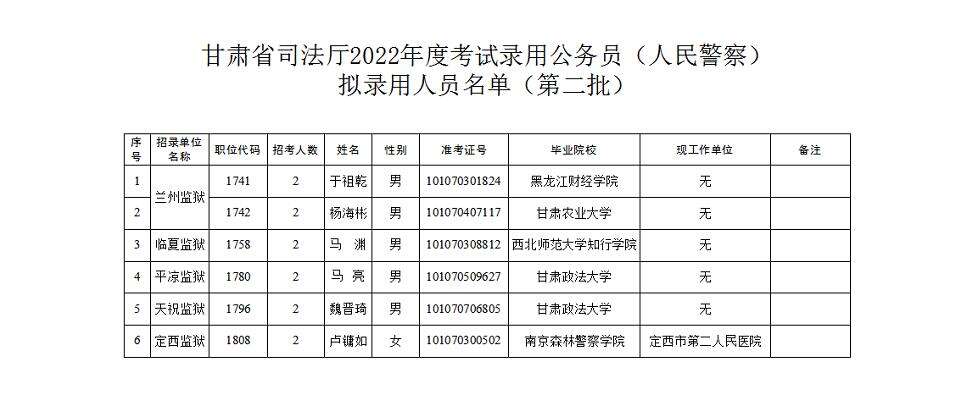 2022年甘肃省司法厅考试录用公务员拟录用公示