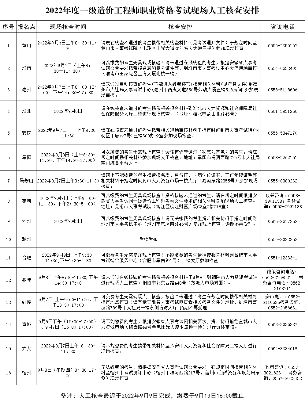 安徽2022年一级造价工程师职业资格考试现场人工核查安排