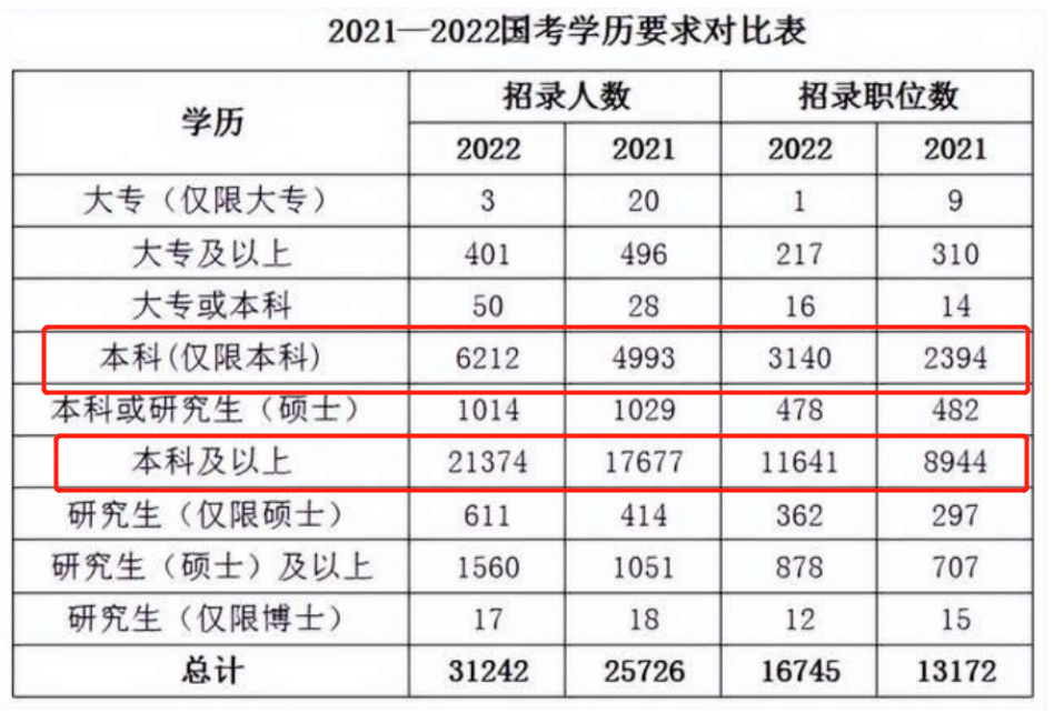 2023国考哪些学历可报考岗位多