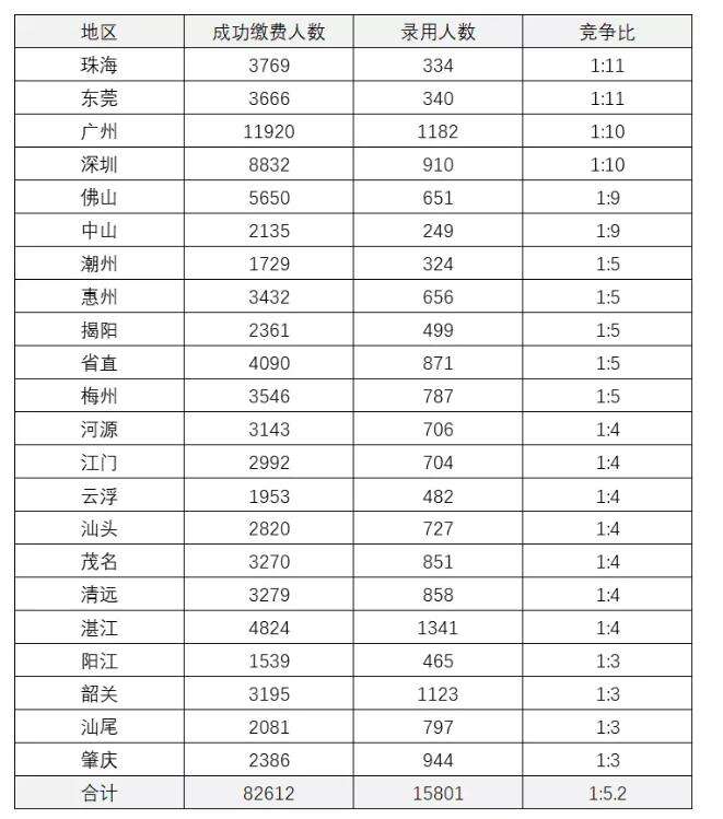 2022年广东省考报名人数