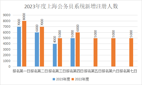 2023上海公务员考试录用系统新增注册总人数已达2.2万